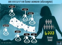 कोशीमा मानसिक र नसर्ने रोगको प्रकोप
