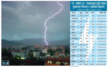 ग्रामीण बस्तीमा ‘साइलेन्ट किलर’ बनिरहेको चट्याङ